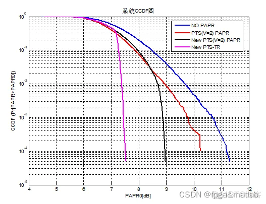 【PTS】OFDM中PAPR抑制算法PTS的matlab仿真_matlab_05